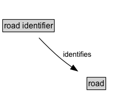 road identifier Diagram